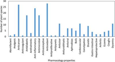 Neglected and Underutilised Crops: A Systematic Review of Their Potential as Food and Herbal Medicinal Crops in South Africa